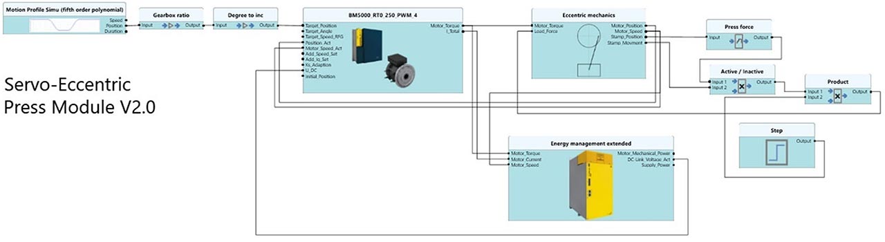simulation model of the servo eccentric press in ProSimulation