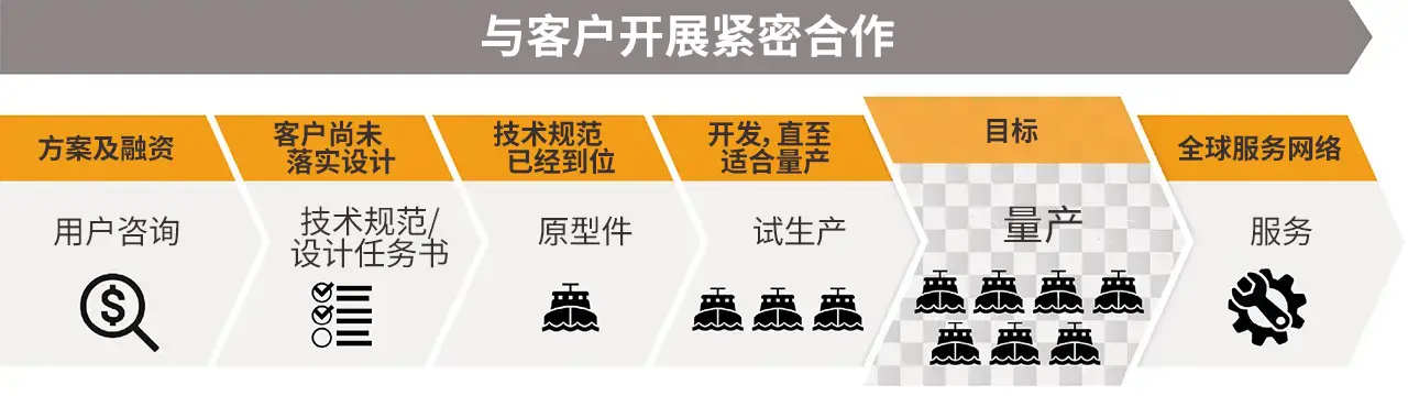 partner from the requirement specification to the prototype to series production