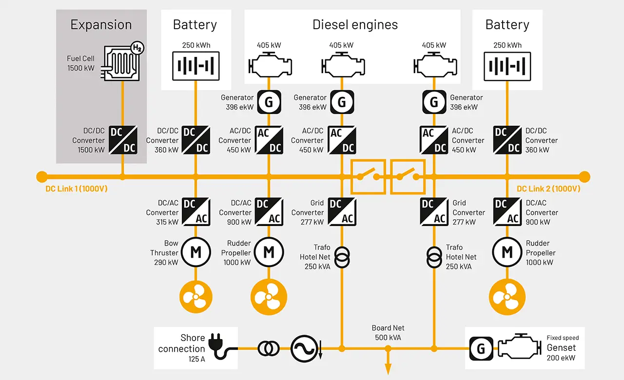 Hybrid ship propulsion: Example Research Vessel – Hydrogen ready